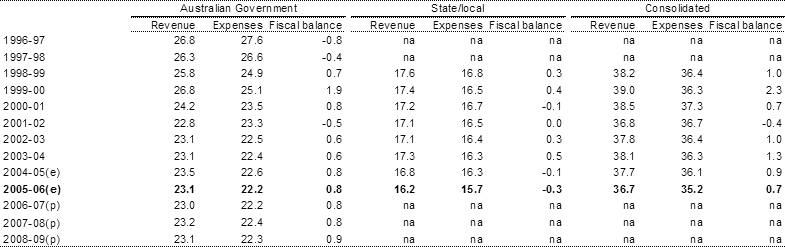 Table 1:  General government fiscal balance by level of government (per cent of GDP)(a)