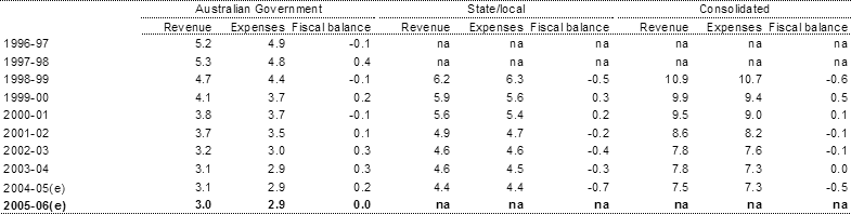 Table 2:  Public non-financial corporations fiscal balance by level of government (per cent of GDP)(a)