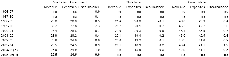 Table 3:  Total non-financial public sector fiscal balance by level of government (per cent of GDP)(a)