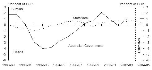 Chart 2: Cash surplus by sector and level of government - A:  General government