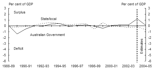 Chart 2: Cash surplus by sector and level of government - B:  Public non-financial corporations