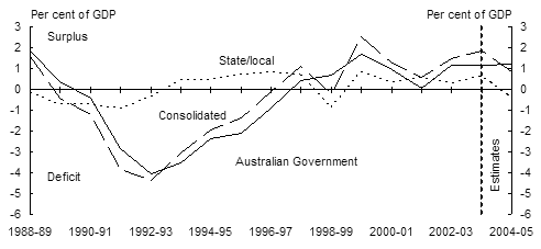 Chart 2: Cash surplus by sector and level of government - C:  Non-financial public sector