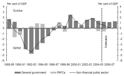 Chart 3:  Consolidated non-financial public sector cash surplusby sector(a) 