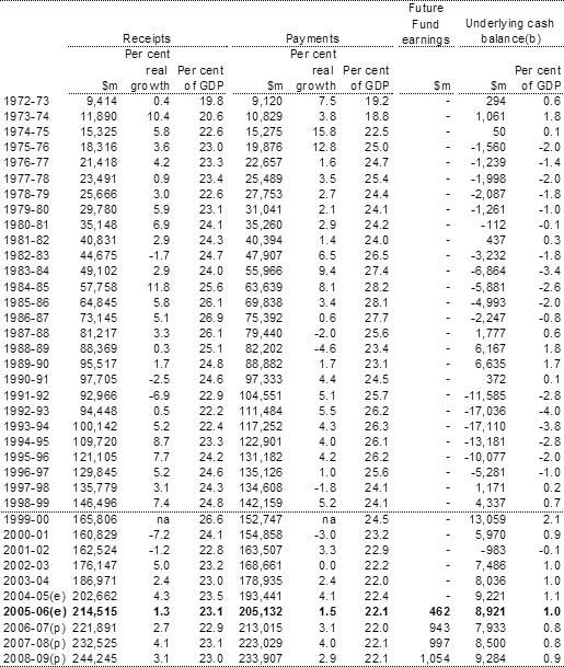 Table 1: Australian Government general government sector receipts, payments and underlying cash balance(a)