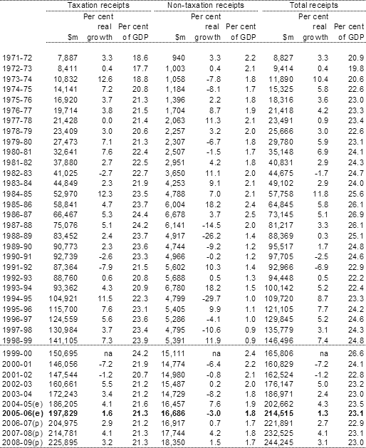 Table 2: Australian Government general government sector taxation receipts, non-taxation receipts and total receipts(a)