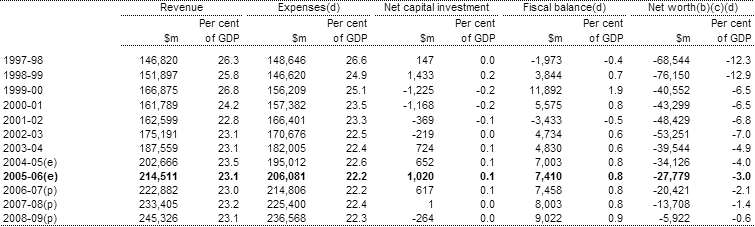 Table 4: Australian Government general government sector revenue, expenses, net capital investment, fiscal balance and net worth(a)