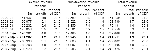 Table 5: Australian Government general government sector accrual taxation revenue, non-taxation revenue and total revenue