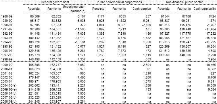 Table 6: Australian Government cash receipts, payments and surplus by institutional sector ($m)(a)