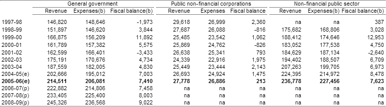 Table 7: Australian Government accrual revenue, expenses and fiscal balance by institutional sector(a)