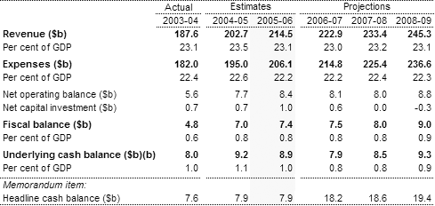 Table 1:  Australian Government general government sector budget aggregates(a)