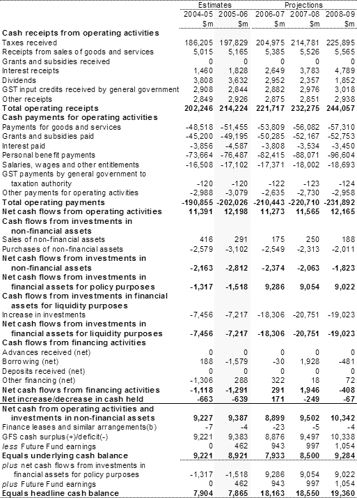 Table B3:  Australian Government general government sector cash flow statement(a)