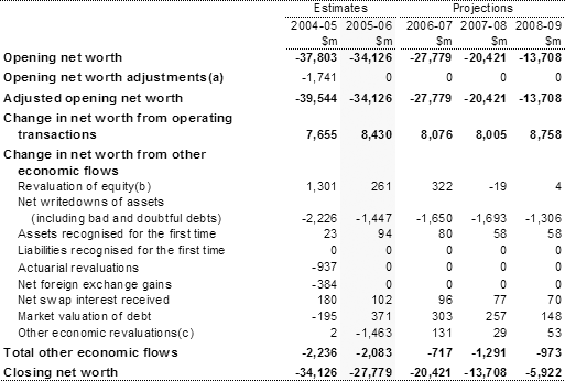 Table B4:  Australian Government general government sector statement of other economic flows (reconciliation of net worth)