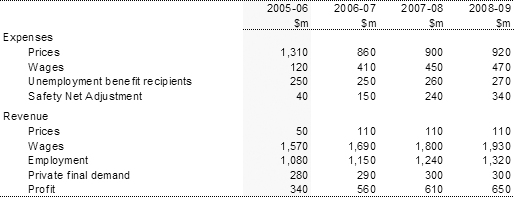 Table C1: Sensitivity of expenses and revenue to changes in economic parameters