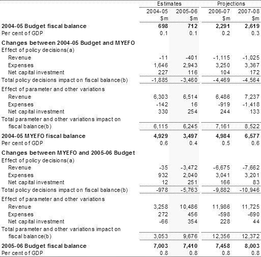 Table 2:  Reconciliation of 2004‑05 Budget, 2004‑05 MYEFO and2005-06 Budget fiscal balance estimates