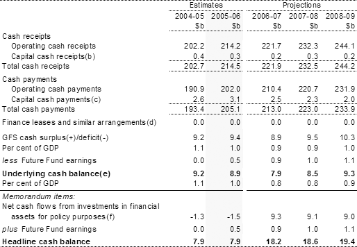 Table 3: Summary of Australian Government general government sector cash flows(a)
