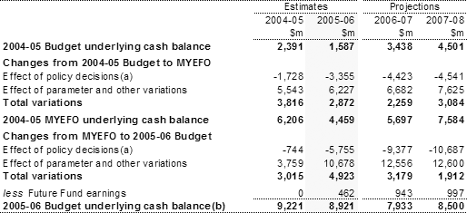 Table 4: Reconciliation of Australian Government general government sector underlying cash balance estimates
