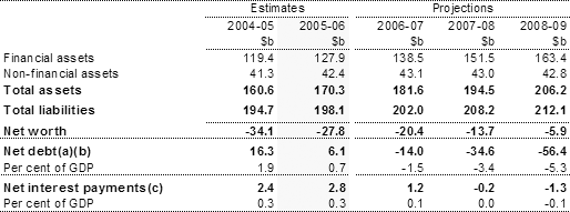 Table 5: Australian Government general government sector net worth, net debt and net interest payments