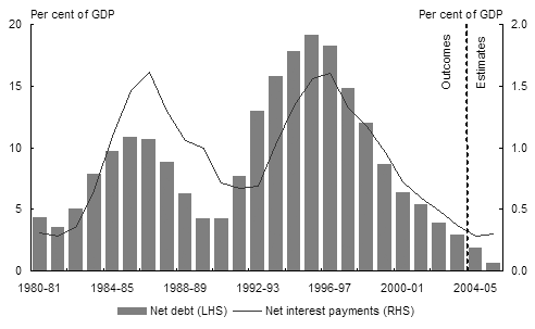 Chart 1: Australian Government general government sector net debtand net interest payments