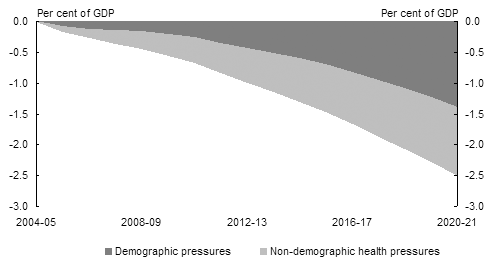 Chart 1: Medium-term fiscal pressures