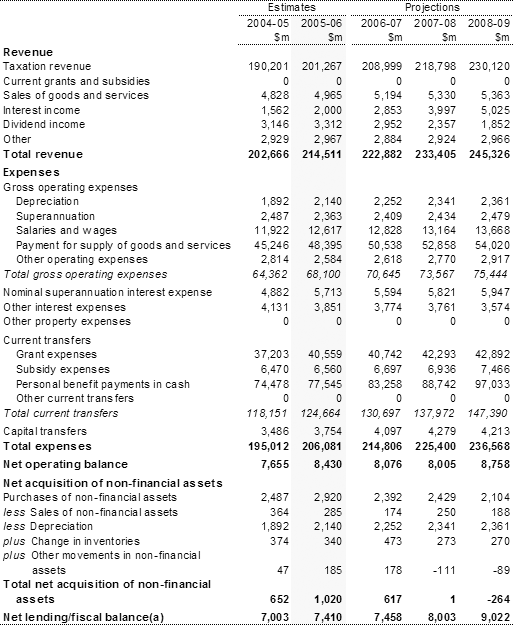 Table B1:  Australian Government general government sector operating statement