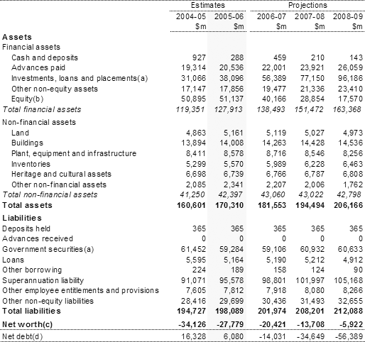 Table B2:  Australian Government general government sector balance sheet