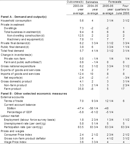 Table 1:  Domestic economy forecasts(a)