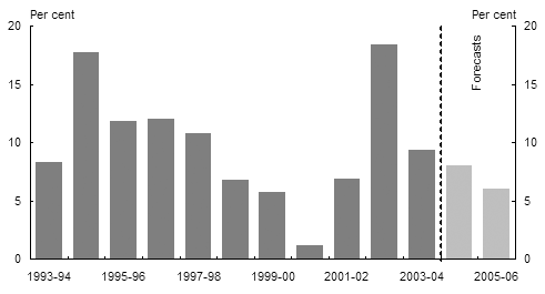 Chart 6:  Growth in new business investment
