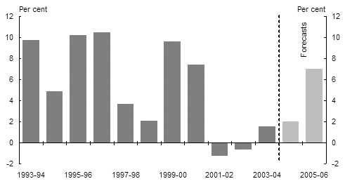 Chart 7:  Growth in exports