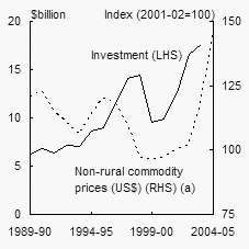 Chart A:  Commodity prices and Australian mining investment