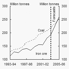 Chart B:  Iron ore and coal export volumes