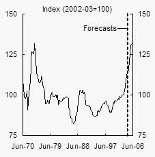 Chart A:  Terms of trade