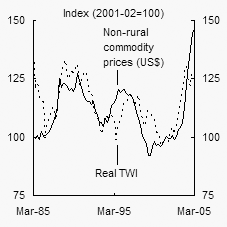 Chart B:  Commodity prices and the real exchange rate