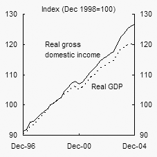 Chart C:  Terms of trade effect on purchasing power