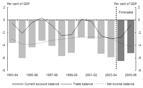 Chart 8:  Current account balance