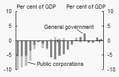 Chart A:  Net Lending