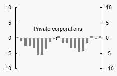 Chart A: Net lending in the  private sector