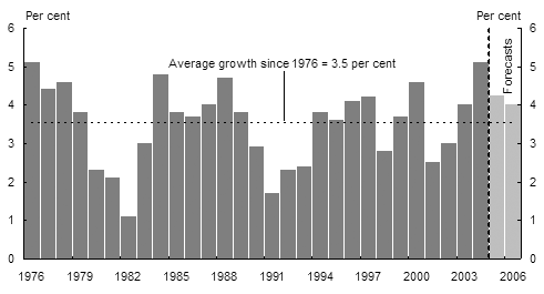 Chart 1:  World GDP growth(a)