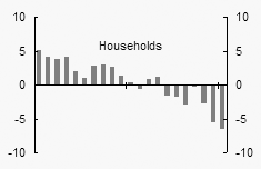Chart A: Net lending in the household sector 