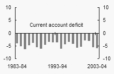  Chart A: Net lending, Current account deficit