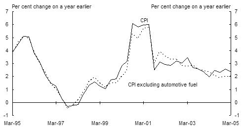 Chart 9:  Inflation