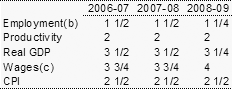 Table A:  Economic projections(a)