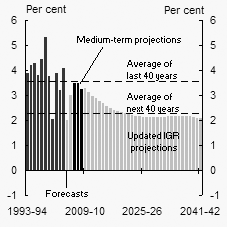Chart A:  Real GDP growth