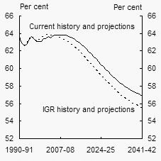 Chart B:  Participation rate