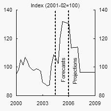 Chart A:  Commodity prices