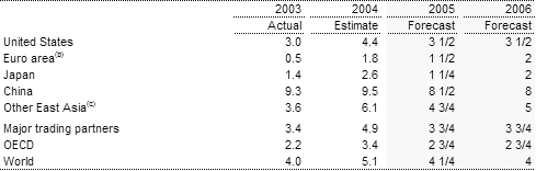 Table�2:  International GDP growth forecasts(a)