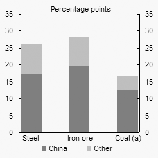 Chart A:  Growth in world commodity consumption,2001 to 2004
