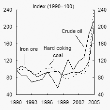 Chart B:  Commodity prices (US$)(a)
