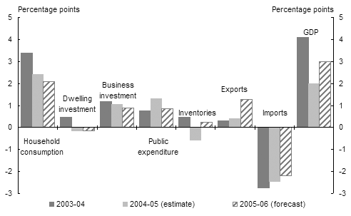 Chart 2:  Contributions to GDP growth(a)(b)