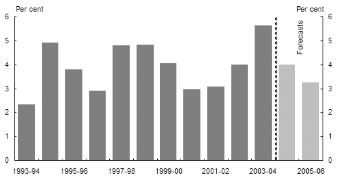 Chart 3:  Growth in consumption