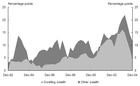 Chart 4:  Contributions to growth in nominal household wealth(a)